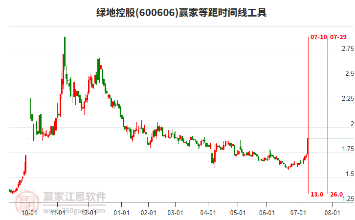 600606綠地控股等距時(shí)間周期線工具