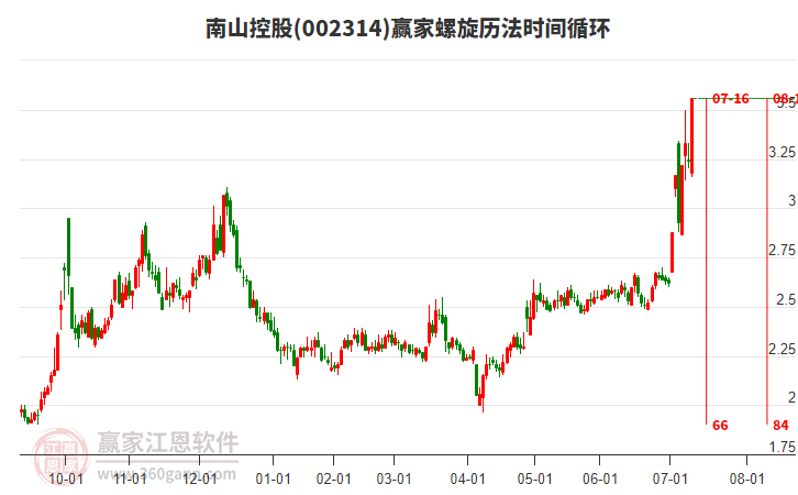 002314南山控股螺旋歷法時(shí)間循環(huán)工具