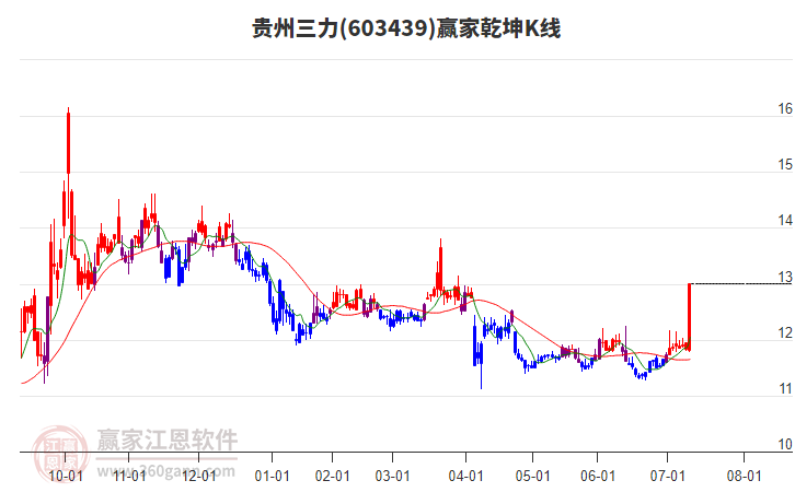 603439貴州三力贏家乾坤K線工具 603439貴州三力贏家乾坤K線工具