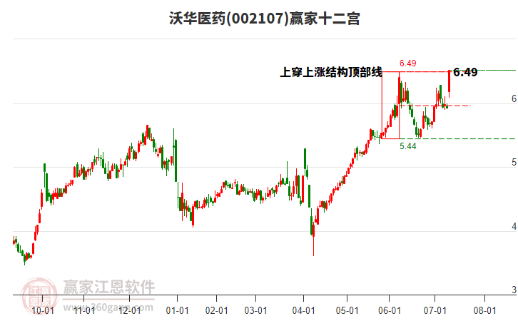 002107沃華醫(yī)藥贏家十二宮工具 002107沃華醫(yī)藥贏家十二宮工具