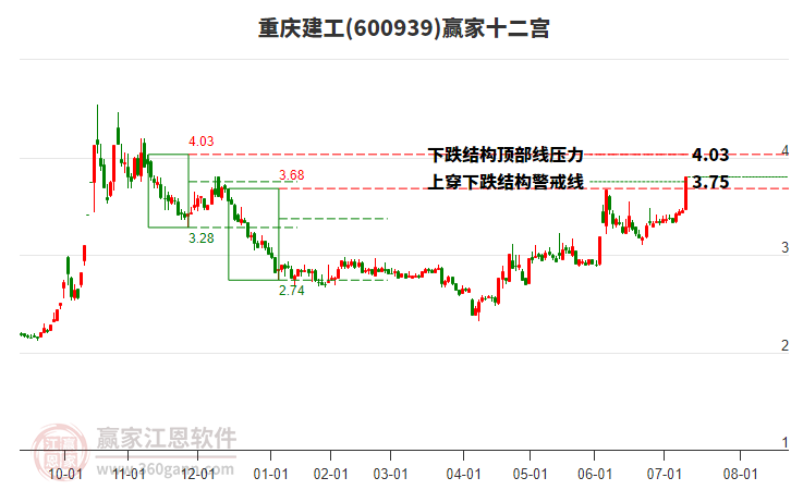 600939重慶建工贏家十二宮工具 600939重慶建工贏家十二宮工具