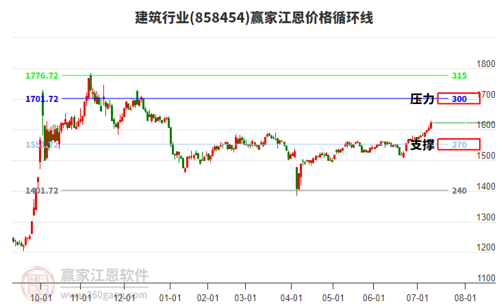建筑行業(yè)江恩價(jià)格循環(huán)線工具 建筑行業(yè)江恩價(jià)格循環(huán)線工具