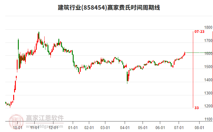 建筑行業(yè)費(fèi)氏時(shí)間周期線工具 建筑行業(yè)費(fèi)氏時(shí)間周期線工具