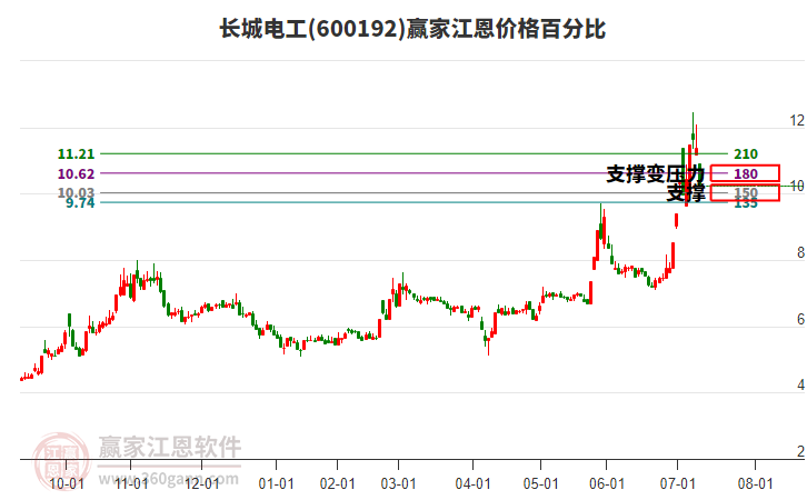 600192長(zhǎng)城電工江恩價(jià)格百分比工具 600192長(zhǎng)城電工江恩價(jià)格百分比工具