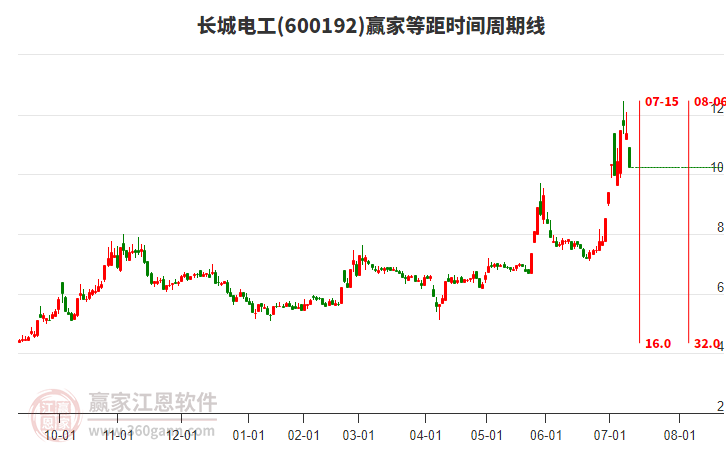600192長(zhǎng)城電工等距時(shí)間周期線工具 600192長(zhǎng)城電工等距時(shí)間周期線工具