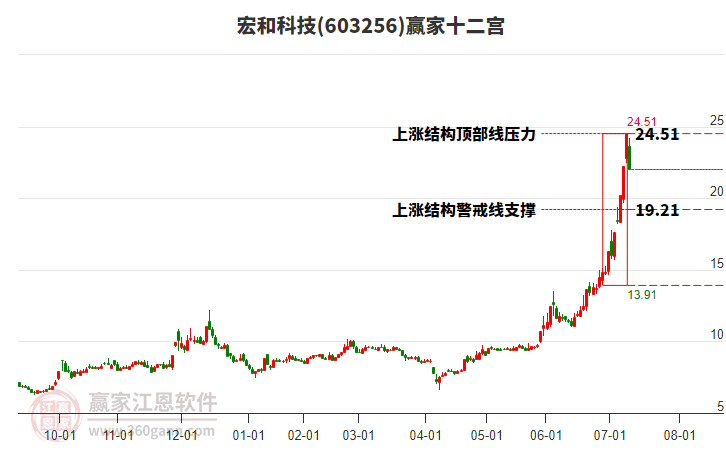 603256宏和科技贏家十二宮工具