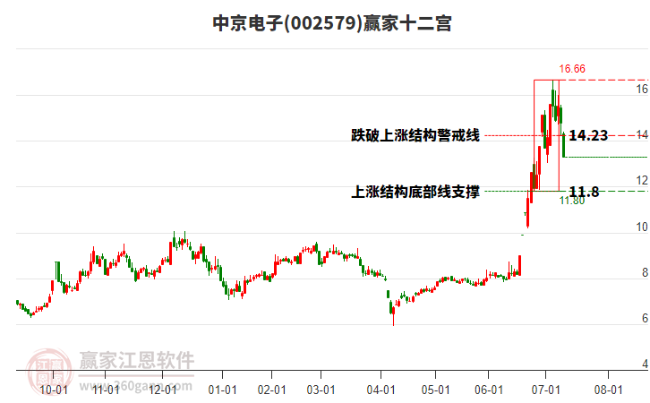 002579中京電子贏家十二宮工具
