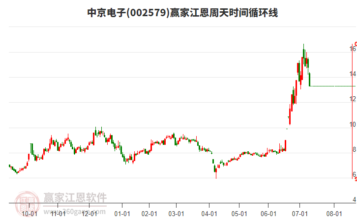 002579中京電子江恩周天時(shí)間循環(huán)線工具