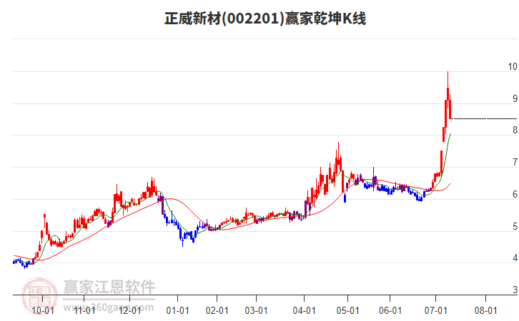 002201正威新材贏家乾坤K線工具 002201正威新材贏家乾坤K線工具