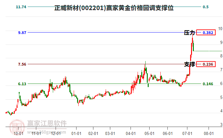 002201正威新材黃金價(jià)格回調(diào)支撐位工具 002201正威新材黃金價(jià)格回調(diào)支撐位工具