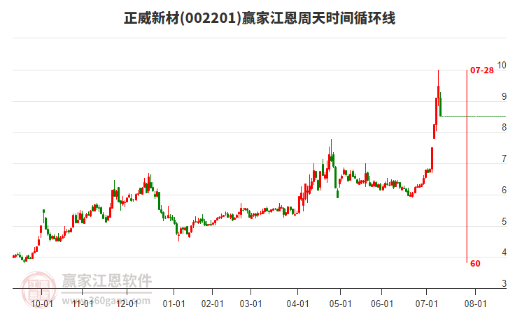 002201正威新材江恩周天時(shí)間循環(huán)線工具 002201正威新材江恩周天時(shí)間循環(huán)線工具