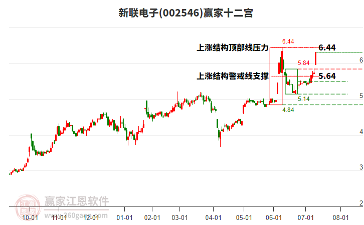 002546新聯(lián)電子贏家十二宮工具 002546新聯(lián)電子贏家十二宮工具