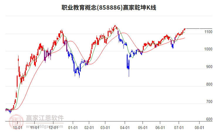 858886職業(yè)教育贏家乾坤K線工具 858886職業(yè)教育贏家乾坤K線工具