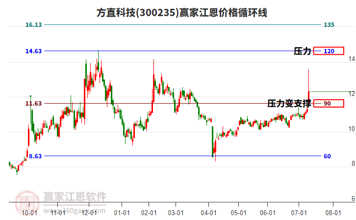 300235方直科技江恩價(jià)格循環(huán)線工具 300235方直科技江恩價(jià)格循環(huán)線工具