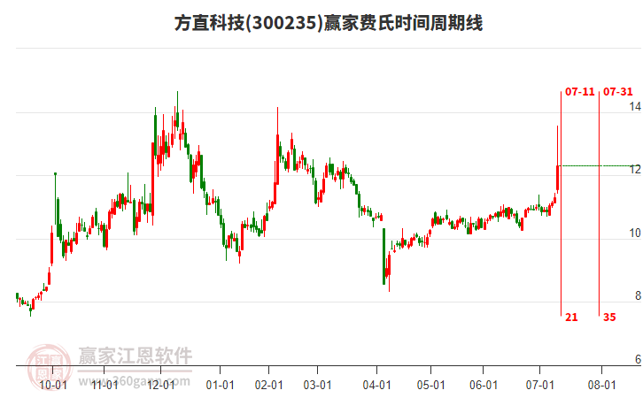 300235方直科技費(fèi)氏時(shí)間周期線工具 300235方直科技費(fèi)氏時(shí)間周期線工具