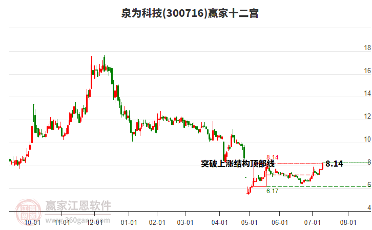 300716泉為科技贏家十二宮工具 300716泉為科技贏家十二宮工具
