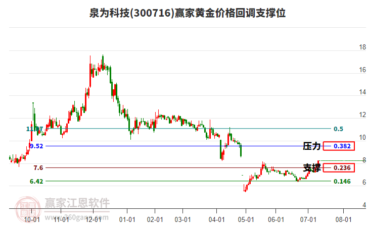 300716泉為科技黃金價格回調(diào)支撐位工具