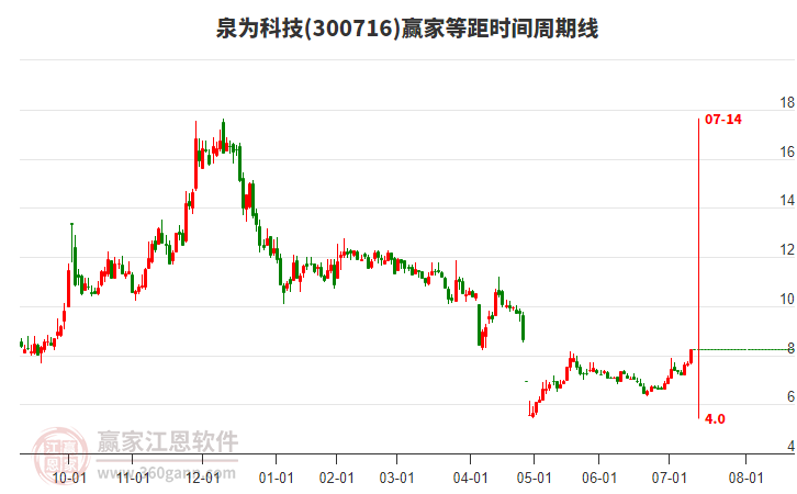 300716泉為科技等距時間周期線工具 300716泉為科技等距時間周期線工具