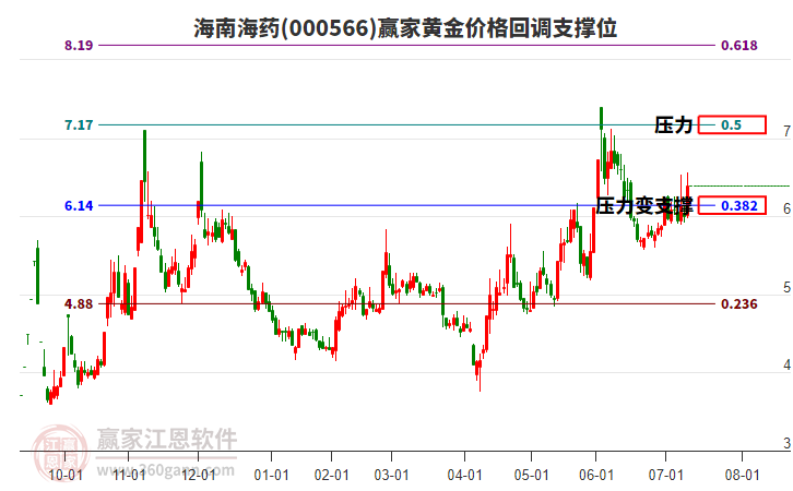 000566海南海藥黃金價格回調(diào)支撐位工具 000566海南海藥黃金價格回調(diào)支撐位工具