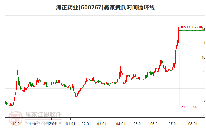 600267海正藥業(yè)費(fèi)氏時(shí)間循環(huán)線工具