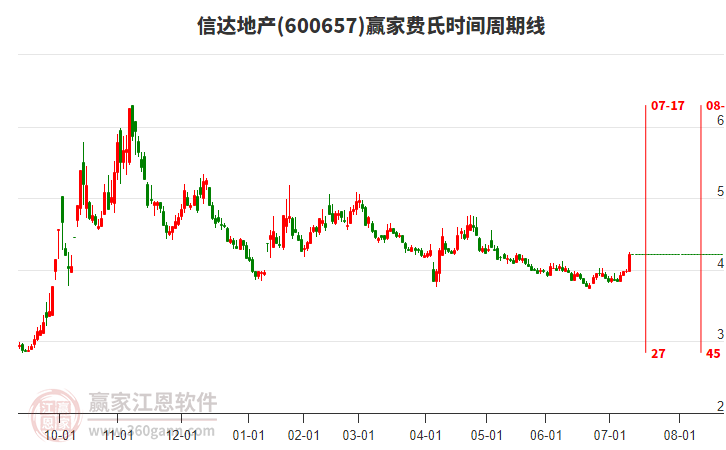 600657信達地產(chǎn)費氏時間周期線工具