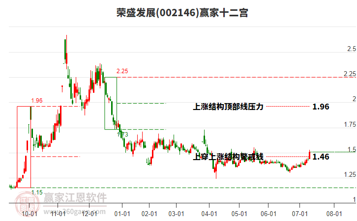002146榮盛發(fā)展贏家十二宮工具 002146榮盛發(fā)展贏家十二宮工具
