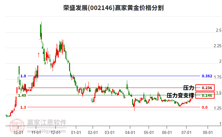 002146榮盛發(fā)展黃金價格分割工具 002146榮盛發(fā)展黃金價格分割工具