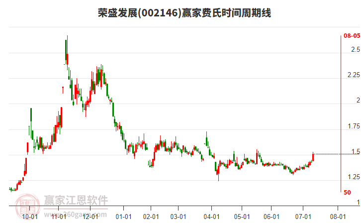 002146榮盛發(fā)展費氏時間周期線工具 002146榮盛發(fā)展費氏時間周期線工具