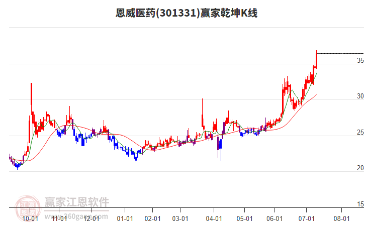 301331恩威醫(yī)藥贏家乾坤K線工具