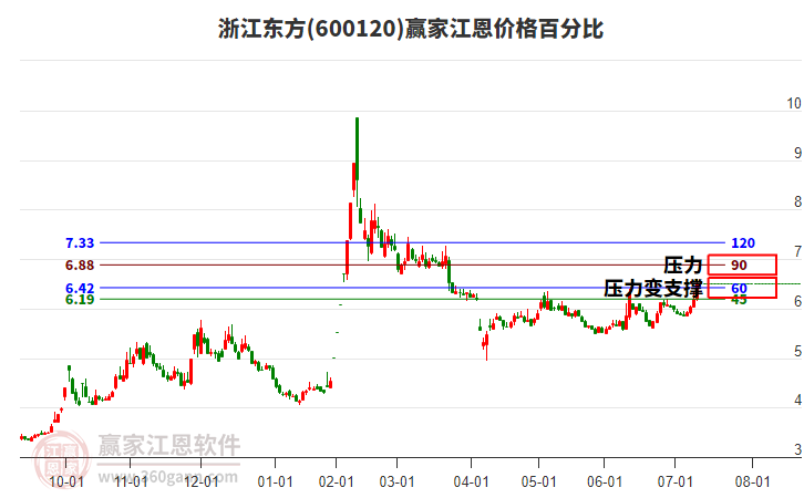 600120浙江東方江恩價(jià)格百分比工具 600120浙江東方江恩價(jià)格百分比工具