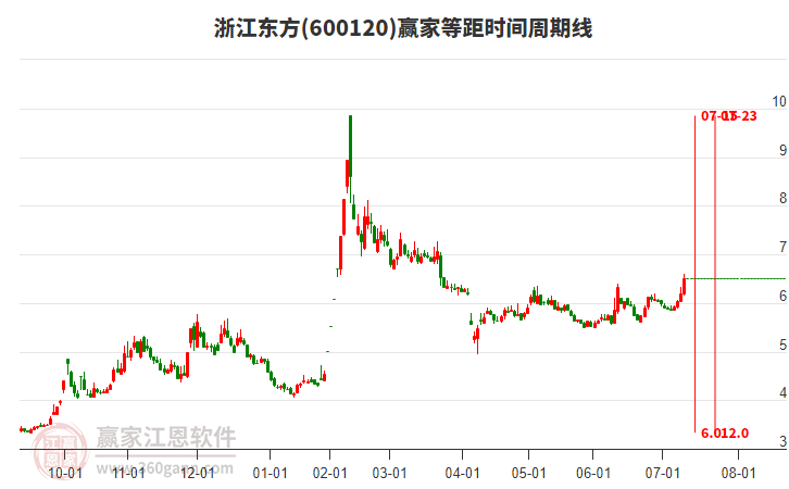 600120浙江東方等距時(shí)間周期線工具 600120浙江東方等距時(shí)間周期線工具