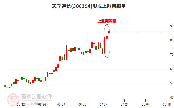 天孚通信形成上漲兩顆星形態(tài)