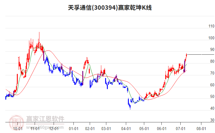 300394天孚通信贏家乾坤K線工具