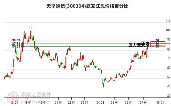 300394天孚通信江恩價格百分比工具