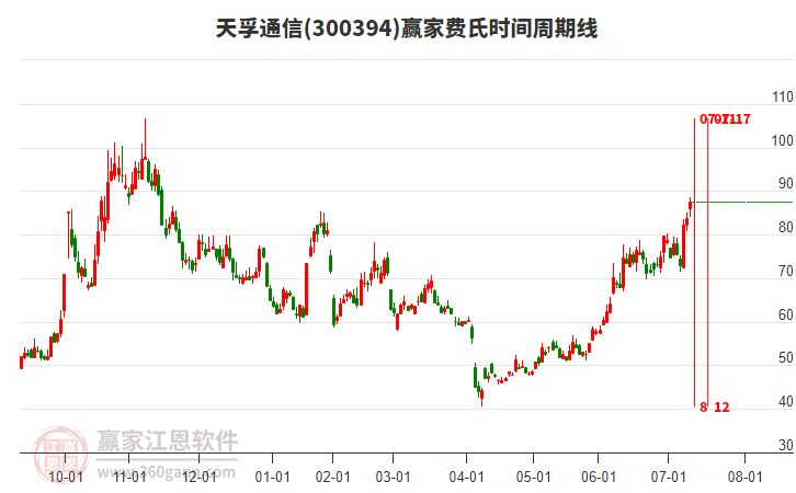 300394天孚通信費氏時間周期線工具