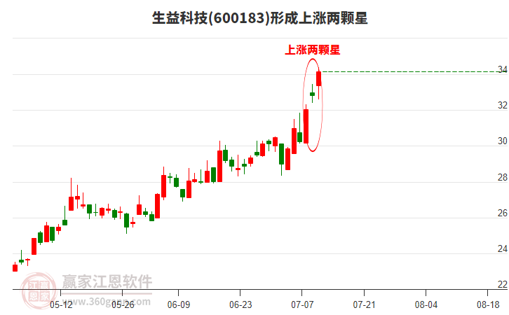 生益科技形成上漲兩顆星形態(tài)