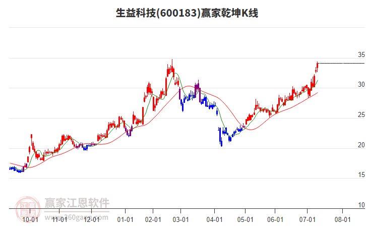600183生益科技贏家乾坤K線工具