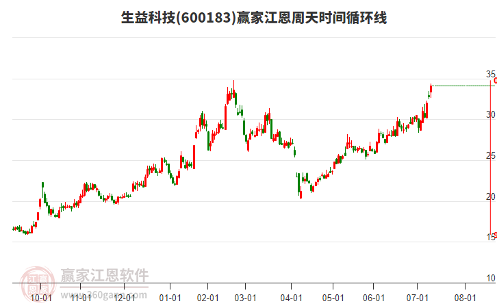 600183生益科技江恩周天時間循環(huán)線工具