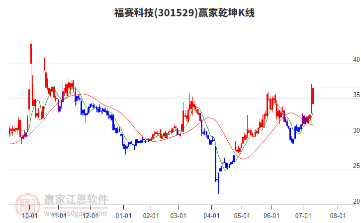 301529福賽科技贏家乾坤K線工具 301529福賽科技贏家乾坤K線工具