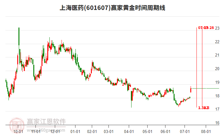 601607上海醫(yī)藥黃金時(shí)間周期線工具