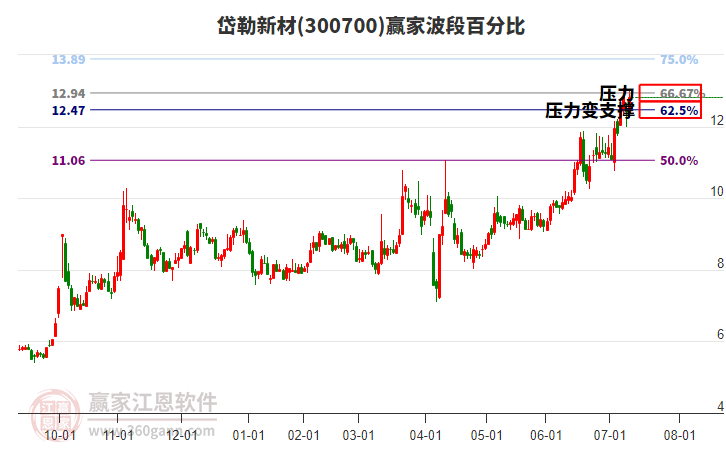 300700岱勒新材波段百分比工具