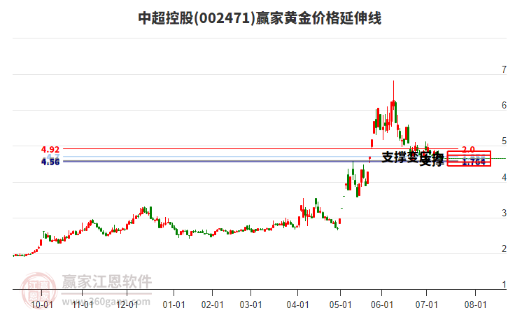 中超控股 中超控股