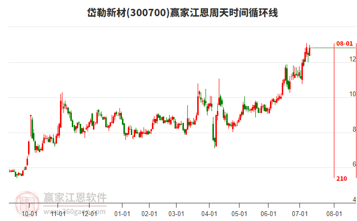 300700岱勒新材江恩周天時間循環(huán)線工具