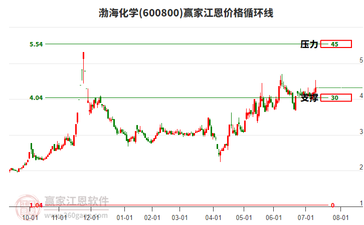 600800渤?；瘜W(xué)江恩價格循環(huán)線工具