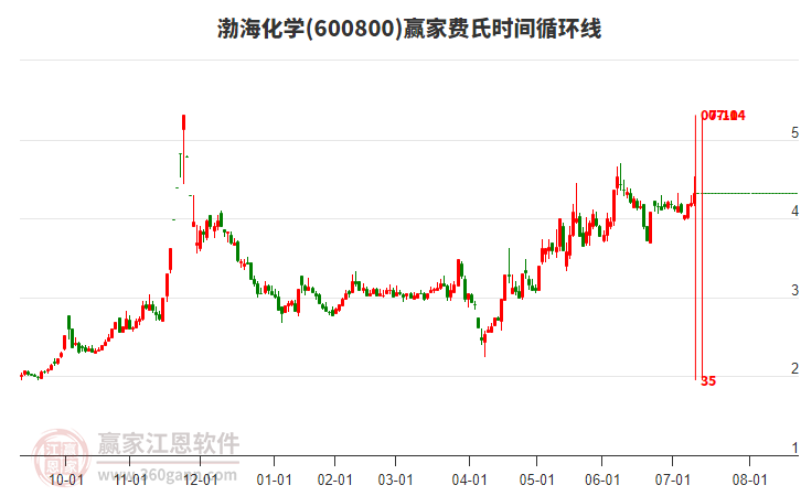 600800渤?；瘜W(xué)費氏時間循環(huán)線工具