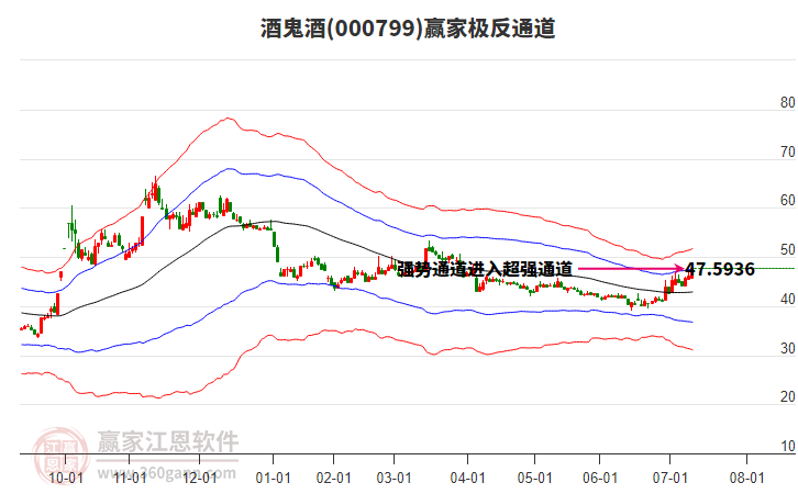 000799酒鬼酒贏家極反通道工具 000799酒鬼酒贏家極反通道工具