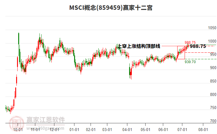859459MSCI贏家十二宮工具 859459MSCI贏家十二宮工具
