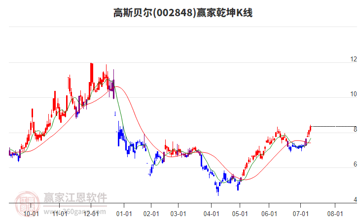 002848高斯貝爾贏家乾坤K線工具 002848高斯貝爾贏家乾坤K線工具