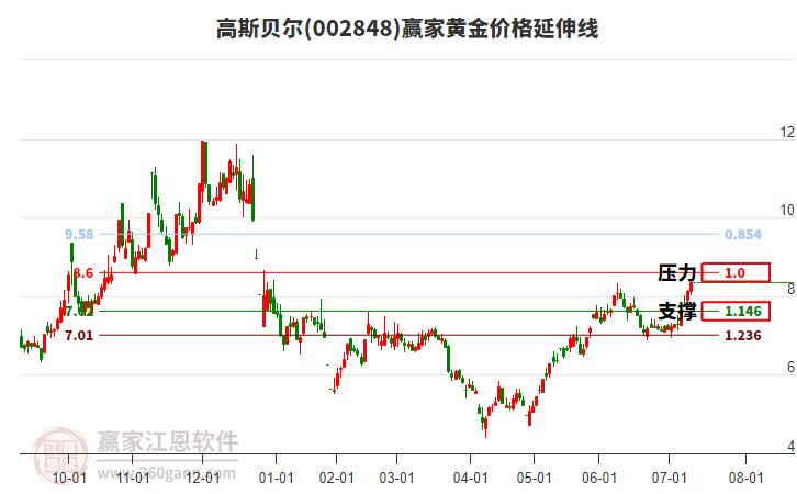 002848高斯貝爾黃金價格延伸線工具 002848高斯貝爾黃金價格延伸線工具