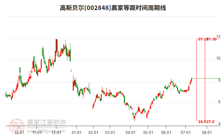 002848高斯貝爾等距時間周期線工具 002848高斯貝爾等距時間周期線工具
